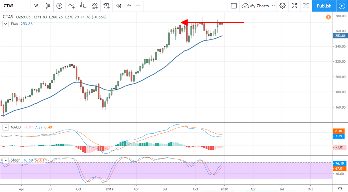 Labor Stocks Are Going To Break Out In 2020